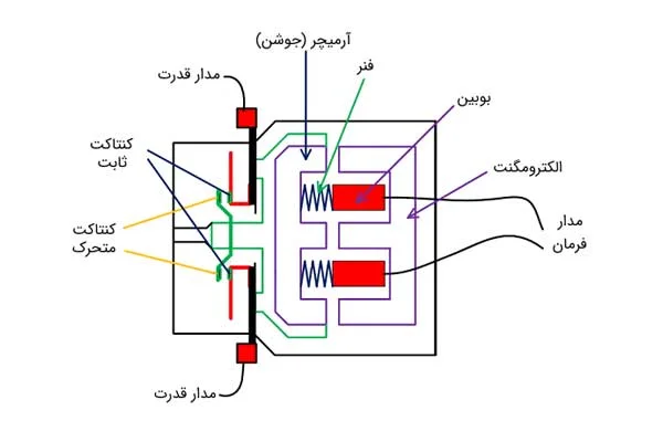 قطعات اصلی کنتاکتور های تابلو برق