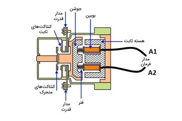 نحوه کار کنتاکتور تابلو برق
